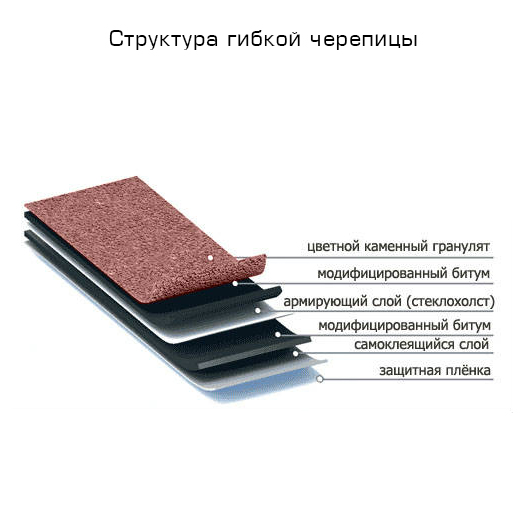 структура гибкой черепицы